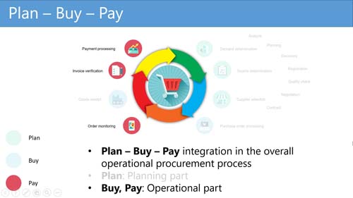 Figure 4: Operational paying part of the Plan - Buy - Pay proces